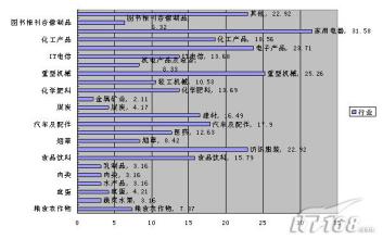  互联网技术日益成熟 中国电子商务基础设施条件日益成熟