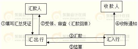  用友结算方式有哪些 在线生意的结算方式有哪些？