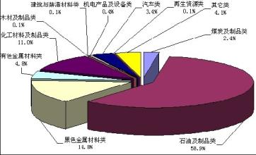  如何有效降低物流成本 如何有效控制批发零售业的物流成本