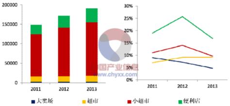  红旗连锁物流配送 连锁零售业物流配送现状分析