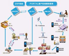  电子商务物流配送流程 基于电子商务下的物流配送研究