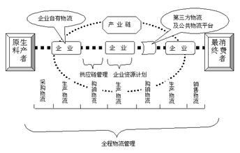  戴尔直销模式的实质 从戴尔“直销模式”看企业物流管理