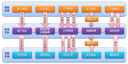  虚拟市场：B2B垂直商务网站核心优势