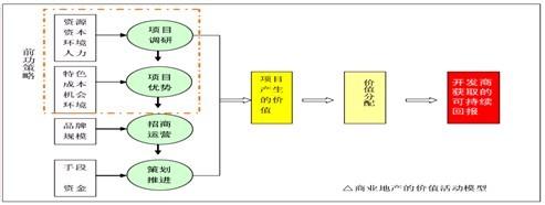  房地产行业价值链 试论商业地产价值链的相互作用关系