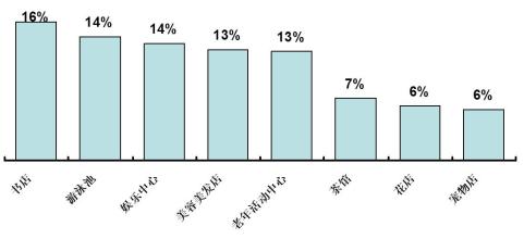  房地产投资决策分析 商业地产潜力规模的影响因素及决策研究