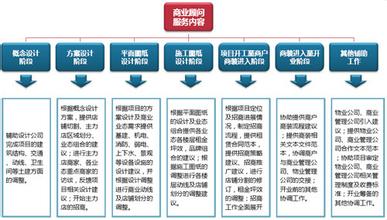  商业地产开发流程 商业地产开发项目的社会评价研究