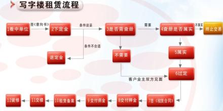  化验室注意事项三大点 复合型商业地产投资三大注意事项