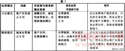  万达商业地产运营模式 商业地产运营模式研究