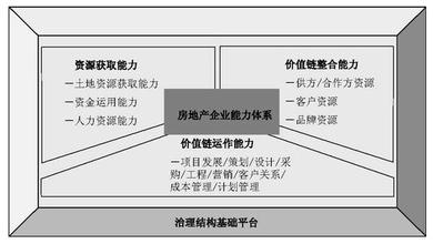  中小企业竞争战略 中小房地产开发企业的竞争战略探讨