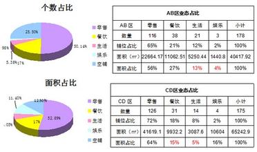  压制琥珀的六大特征 国内商业地产六大新特征