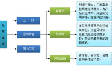  新型建材 建材超市成就新型销售渠道