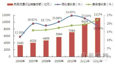  形容快速增长 流通行业快速增长专业店销售显火爆