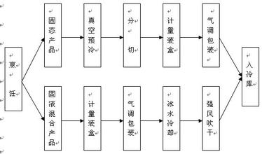  供货商调查流程图 麦当劳开放供货商生产流程