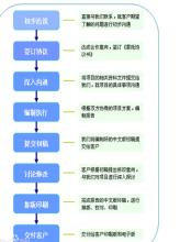  商业计划书撰写公司 撰写商业计划书的主要内容