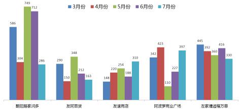  商圈分析 百货店商圈分析的内容与步骤