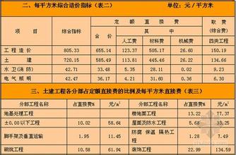  经济效益估算 便利店投资效益估算