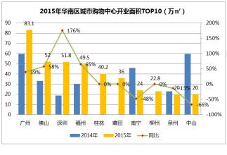  购物中心的发展趋势 国内外购物中心发展的比较