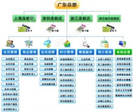  连锁加盟招商方案 管理连锁加盟商的三条戒律