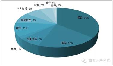  购物中心：量身打造是未来的发展方向