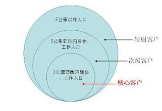  选址要素 五要素推MALL成功 首要条件就是选址