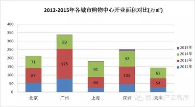  中型犬 分析表明中型社区购物中心更具发展潜力