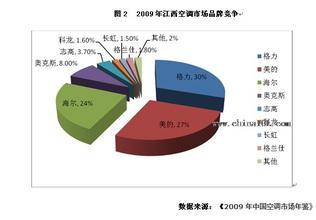  无氟空调 高端、价格、无氟 2010空调产品呈三大走势