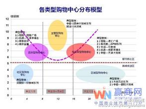  美国摩尔购物中心 美国各类购物中心分类