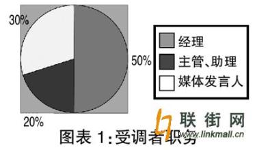  零售营销 内外资超市问卷调查 零售企业营销有“术”