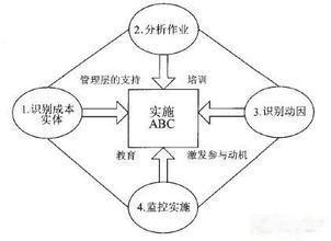  作业成本法应用现状 作业成本法在超市的应用