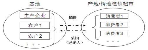  纵深发展 农超对接纵深发展 超市产业链“再瘦身”