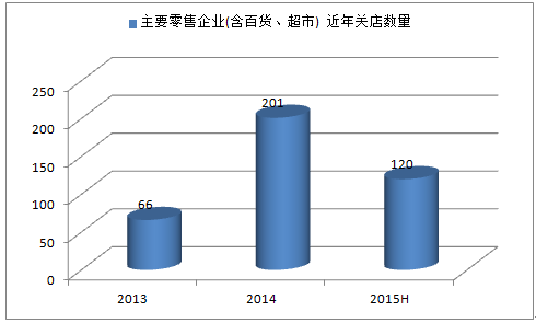  世界经济格局的演变 中国超市竞争格局演变提速