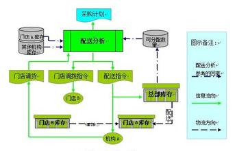  连锁超市配送策略研究 本溪地区连锁超市物流配送存在的问题及对策研究