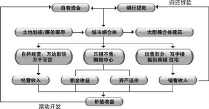  剩余年限法 投资社区铺应了解剩余使用年限