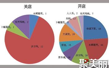  业态竞争强度指数 内外资超市寻求多业态竞争