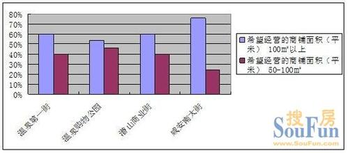  商铺一般几年收回成本 五座城市五条街 商铺投资成本调查探析