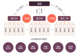  颠覆传统店中店模式 店中店零售模式的经济诱因