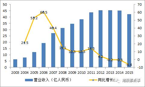  百货业：此收入非彼收入