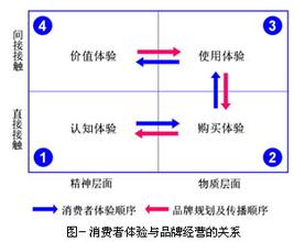  创建强势品牌六感法则（6）：为体验规划品牌