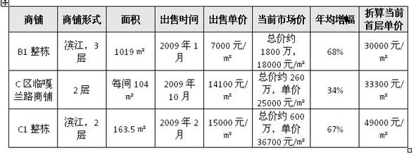  商铺公摊系数 商铺投资不可忽视安全系数