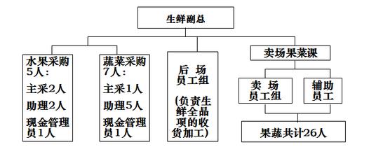  上蔬永辉生鲜超市 我国超市生鲜食品经营模式借鉴和战略思考