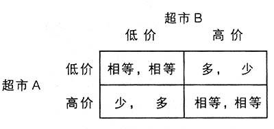  产品竞争策略分析 价格博弈下的超市竞争策略分析