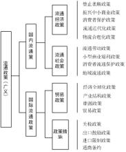  现代流通问题的研究报告之二：现代流通体系的主要表现形式