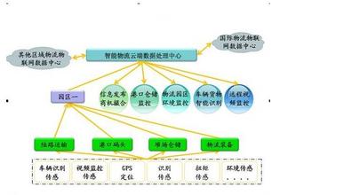  物流流通加工的重要性 物流是流通力的重要组成部分