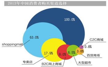  商圈调查与分析.pdf 选址调查与商圈分析