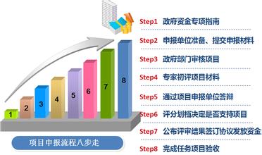  政府项目资金申请报告 靠科技项目获取政府资金