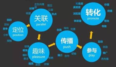  房地产事件营销 WEB2.0网络营销探讨之事件营销