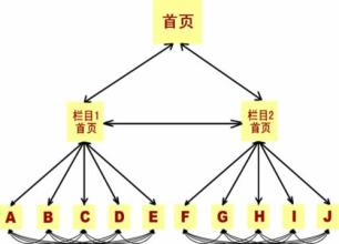  电子商务网站推广策略 也谈网站推广时的“链接策略”