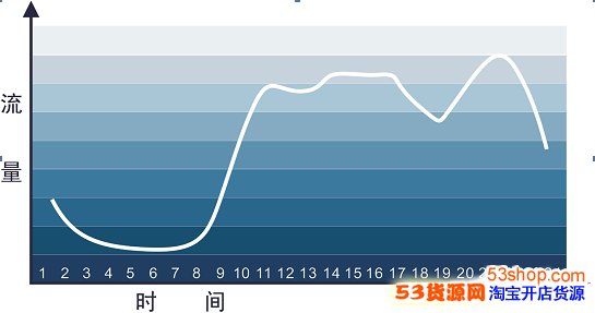  如何提升网店流量 如何提高网店流量及成交量