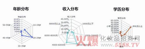  年收入2000万 网络新360行 化妆品网模日收入2000