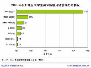  22岁大学生赚了一个亿 6万网店老板22岁以下 大学生网店成活率高